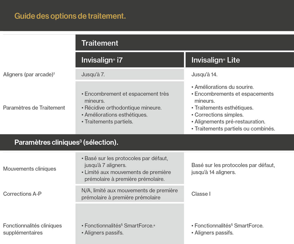 Les contres-indications au traitement invisalign Paris - Dr Ohana